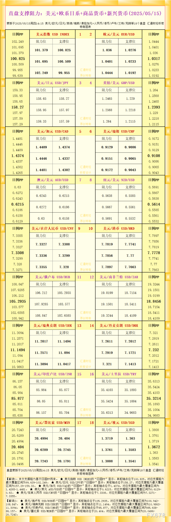 配资公司官方网 一张图看18个直盘外汇支撑阻力：美元+欧系日系+商品货币+新兴货币(2025年5月15日)
