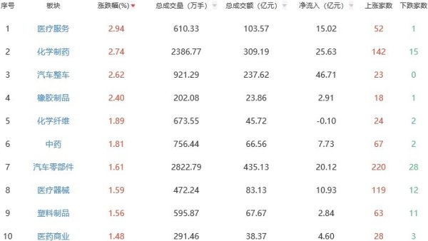股票配资证券 午评：创指半日涨0.48% 医药股走强